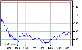 Intraday EN Top 30 France Germany... Chart