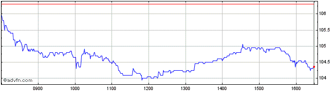 Intraday Eiffage Share Price Chart for 27/4/2024