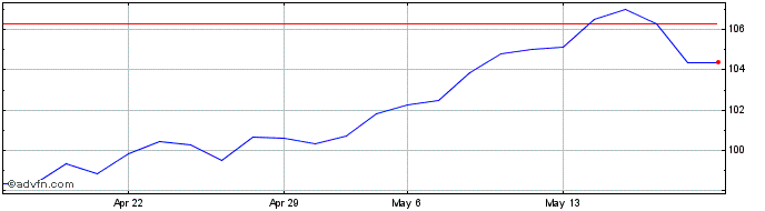 1 Month Eiffage Share Price Chart