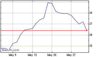 1 Month Lisi Chart