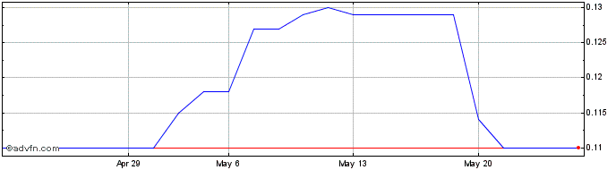 1 Month Fipp Share Price Chart
