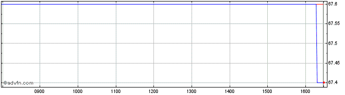 Intraday Fonciere Lyonnaise Share Price Chart for 03/5/2024