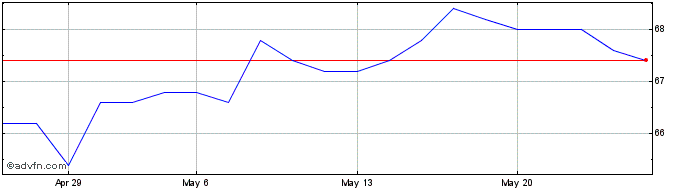 1 Month Fonciere Lyonnaise Share Price Chart