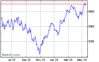 1 Year Euronext France PAB 50 N... Chart