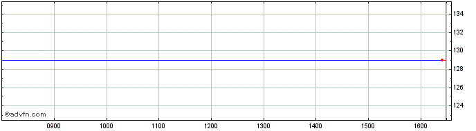 Intraday Lyonnaise de Banque Bond...  Price Chart for 09/5/2024