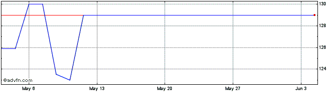 1 Month Lyonnaise de Banque Bond...  Price Chart