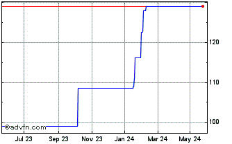1 Year Bnpp TP FRN Bonds Chart