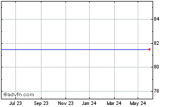 1 Year Cicfrn29dec49 Bonds Chart