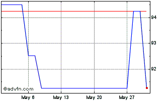1 Month Bnptmofrn29oct49 Bonds Chart