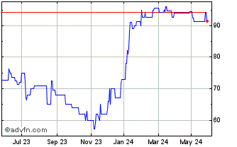 1 Year Bnptmofrn29oct49 Bonds Chart