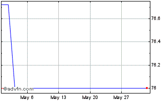 1 Month Cictsdifrn29jul49 Bonds Chart