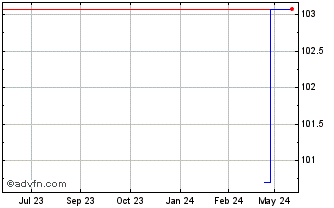 1 Year RCI Banque SA Bond 4125%... Chart