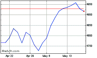 1 Month Euronext France 20 EW GR Chart