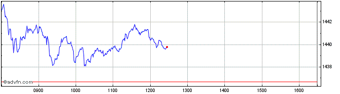 Intraday Euronext France 20 40 Ch...  Price Chart for 10/5/2024