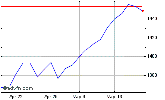 1 Month Euronext France 20 40 Ch... Chart