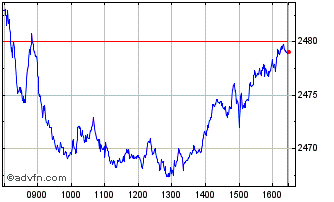 Intraday Euronext France 20 40 Ch... Chart