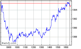 Intraday Euronext French Employme... Chart