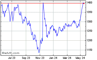 1 Year Euronext French Employme... Chart