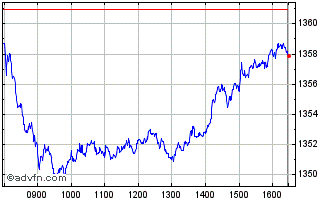Intraday Euronext French Employme... Chart