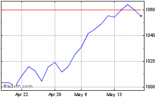 1 Month Euronext CDP Environment... Chart