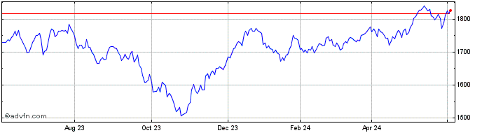 1 Year Euronext CDP Environment...  Price Chart