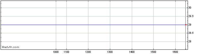 Intraday Frey Share Price Chart for 05/5/2024