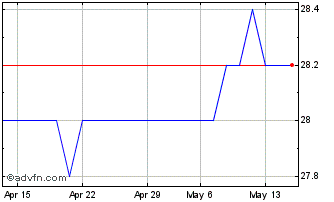 1 Month Frey Chart