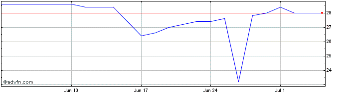 1 Month Frey Share Price Chart