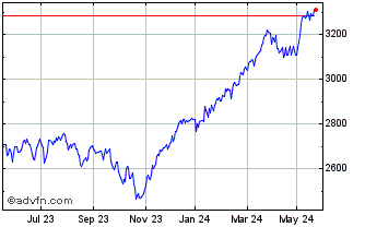 1 Year CAC Industrials Chart