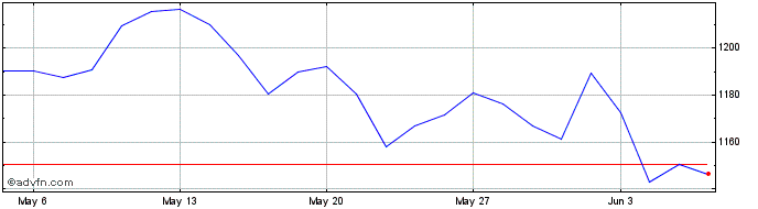 1 Month CAC Energy  Price Chart