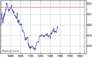 Intraday CAC Real Estate Chart