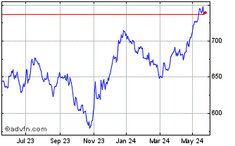 1 Year CAC Real Estate NR Chart