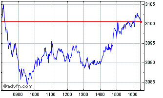 Intraday Euronext France Social NR Chart