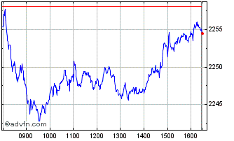 Intraday Euronext France Social Chart