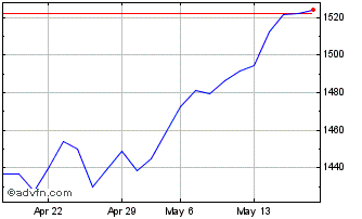 1 Month Euronext Tech Croissance... Chart