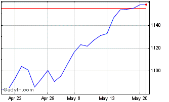 1 Month Euronext Tech Croissance Chart