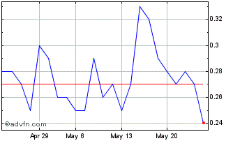 1 Month G135T Chart
