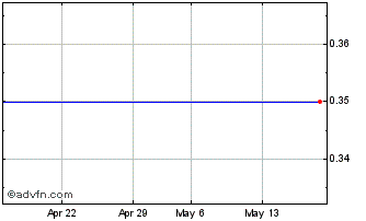 1 Month G150T Chart