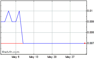 1 Month G245T Chart