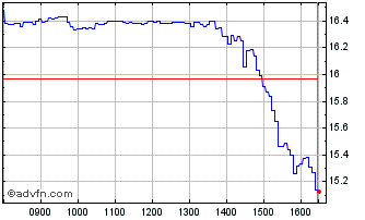 Intraday G283S Chart