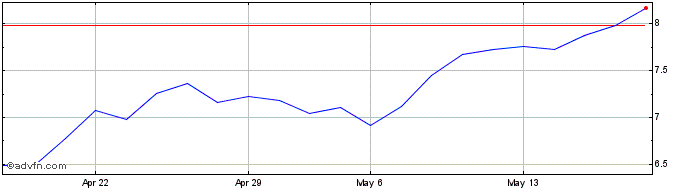 1 Month G313S  Price Chart