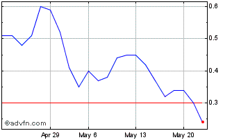 1 Month G315T Chart