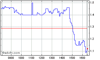 Intraday G393T Chart
