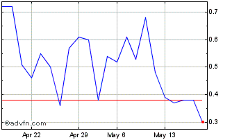 1 Month G450T Chart