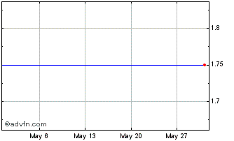 1 Month G453T Chart