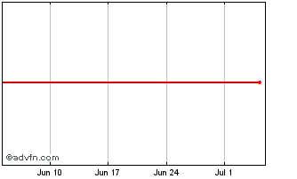 1 Month G618T Chart