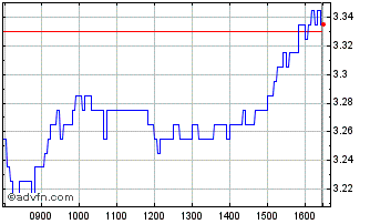 Intraday G745S Chart