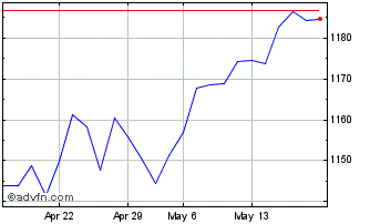 1 Month Euronext Global Climate ... Chart