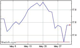 1 Month SPDR S&P Global Dividend... Chart