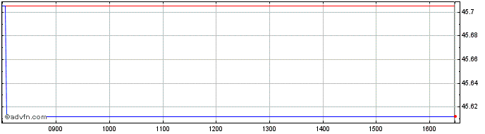 Intraday Amundi Index Jp Morgan G...  Price Chart for 27/4/2024
